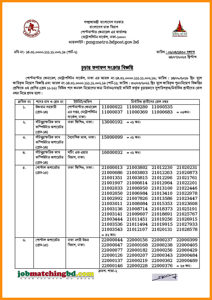 পোস্টমাস্টার জেনারেল, মেট্রোপলিটন সার্কেল ঢাকা এর নিয়োগ পরীক্ষার ফলাফল প্রকাশ - জব এক্সাম এলার্ট